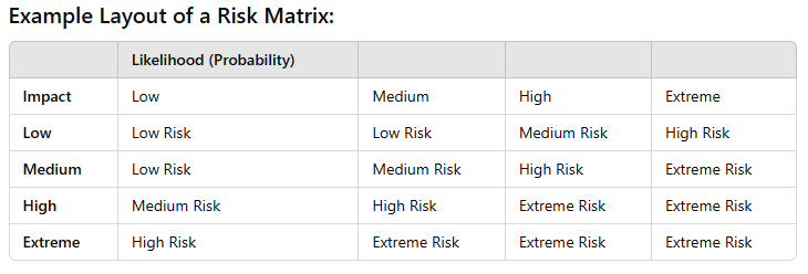 Risk Matrix